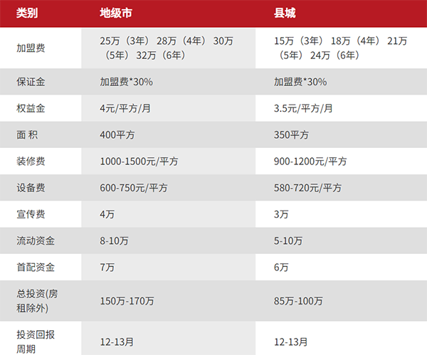 加盟重庆德庄火锅大概要多少钱?